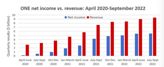 船隊規(guī)模變小，即期運價也將低，為何收入還高了？