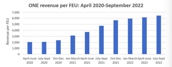 船隊規(guī)模變小，即期運價也將低，為何收入還高了？