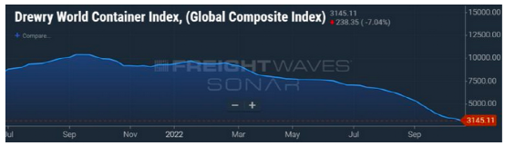 船隊規(guī)模變小，即期運價也將低，為何收入還高了？