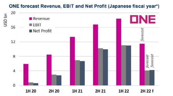船隊規(guī)模變小，即期運價也將低，為何收入還高了？