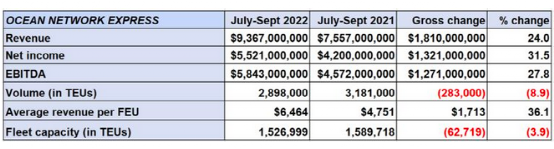 船隊規(guī)模變小，即期運價也將低，為何收入還高了？