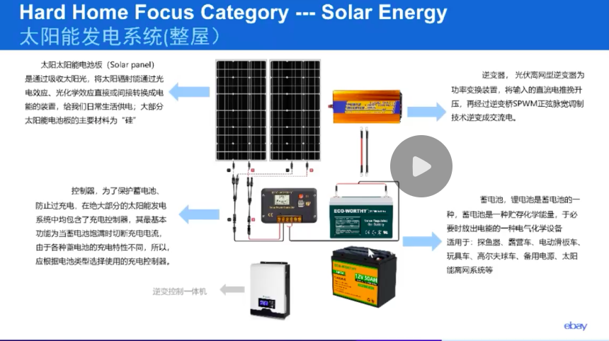 eBay戶外儲能趨勢：能源危機(jī)下，買家擴(kuò)容需求更大