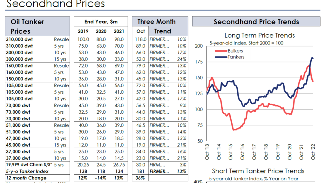 VLCC運價創(chuàng)30個月來新高！
