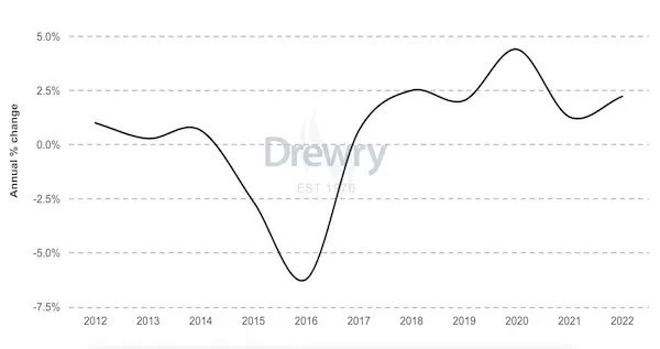 船舶運(yùn)營(yíng)成本上升2.2%，通脹成最大推手