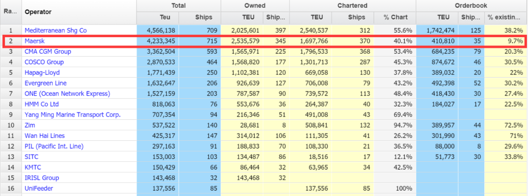 馬士基：應(yīng)對(duì)需求下滑，將進(jìn)一步削減運(yùn)力
