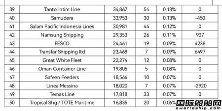 全球班輪公司運(yùn)力百?gòu)?qiáng)最新排名（2022年11月）