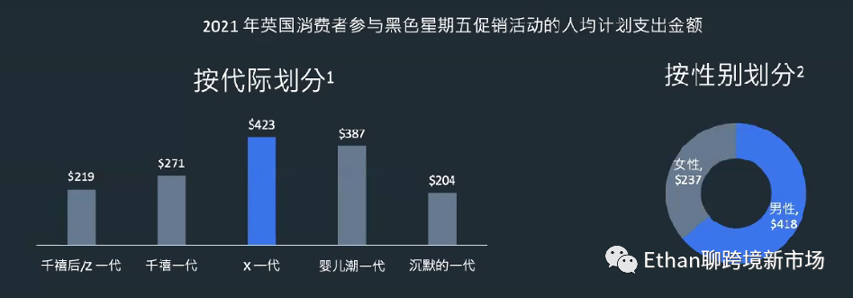 社交電商年增長率將達(dá)37.5%！2022年終購物季英國消費(fèi)者洞察