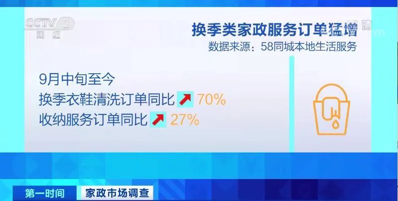 日薪超千元！這類職業(yè)突然“火”了！訂單大增70%