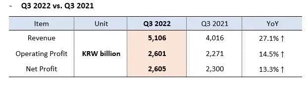 HMM前三季度凈利潤(rùn)63.7億美元，大漲225%