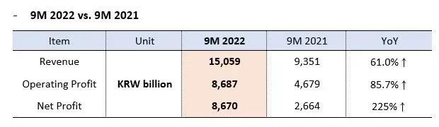 HMM前三季度凈利潤(rùn)63.7億美元，大漲225%