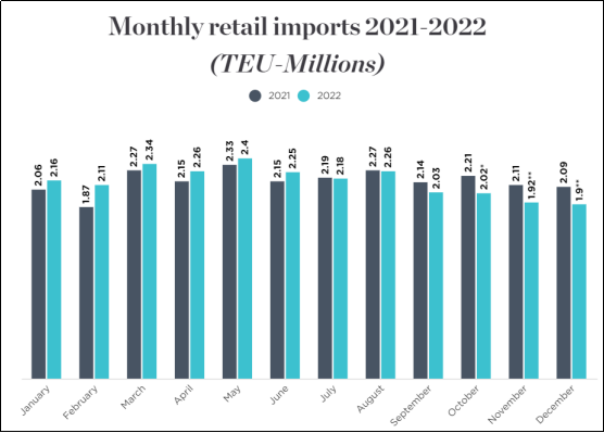 長灘港進口量同比大幅下降，美零售聯(lián)合會再次下調(diào)進口預期