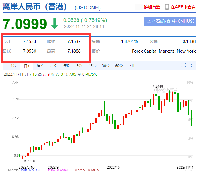 瘋了！匯率暴漲