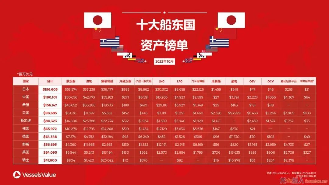 全球十大船東國榜單出爐