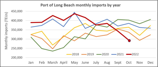洛杉磯港10月進(jìn)口量再下滑，降至2009年以來最低水平