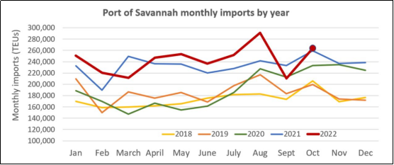 洛杉磯港10月進(jìn)口量再下滑，降至2009年以來最低水平