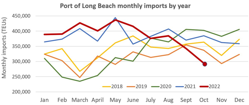 美西港口箱量下降是因?yàn)槊罇|嗎？