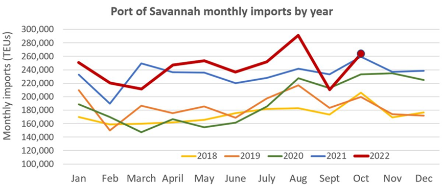 美西港口箱量下降是因?yàn)槊罇|嗎？