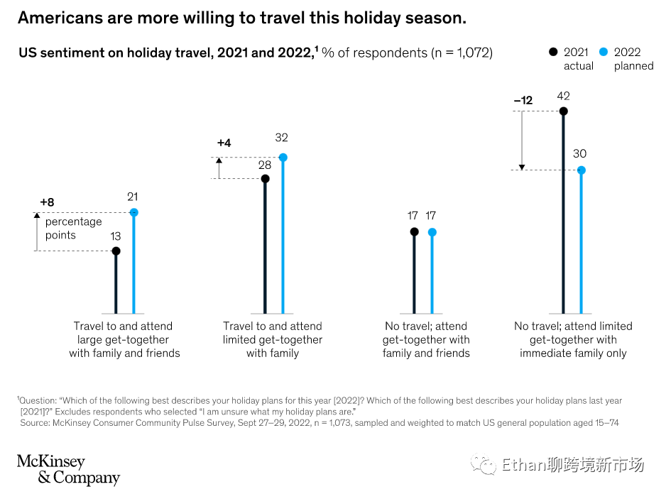 2022年北美旺季分析：美國(guó)人有存款，但仍唯“低價(jià)”是瞻