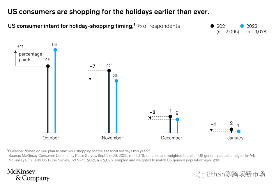 2022年北美旺季分析：美國(guó)人有存款，但仍唯“低價(jià)”是瞻