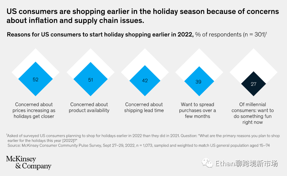 2022年北美旺季分析：美國(guó)人有存款，但仍唯“低價(jià)”是瞻
