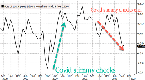 美國最繁忙港口度過“凄涼”10月：貨運吞吐量同比驟降1/4！