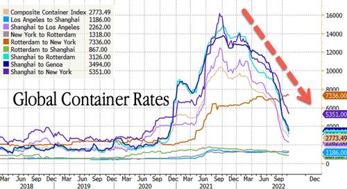 美國最繁忙港口度過“凄涼”10月：貨運吞吐量同比驟降1/4！