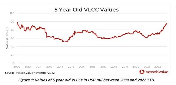 二手油輪價格創(chuàng)13年新高