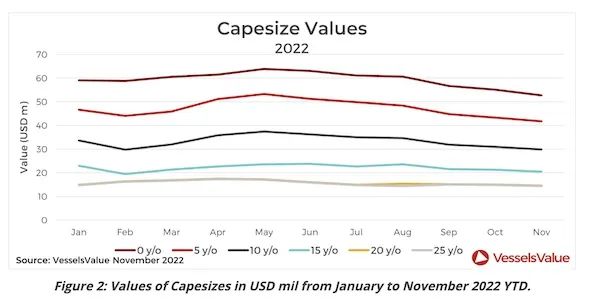 二手油輪價格創(chuàng)13年新高