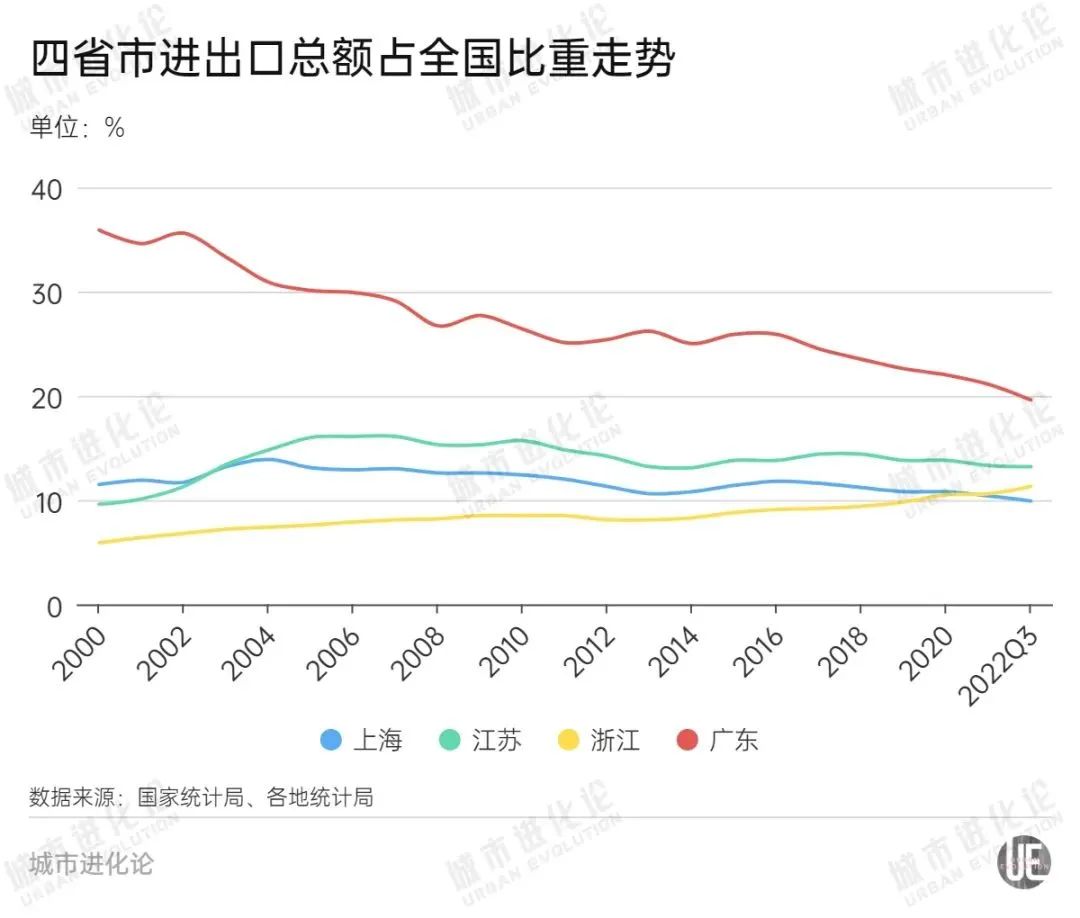 大變局！該省外貿(mào)前三季度僅增1.3%，全國比重跌破20%！問題在哪里？