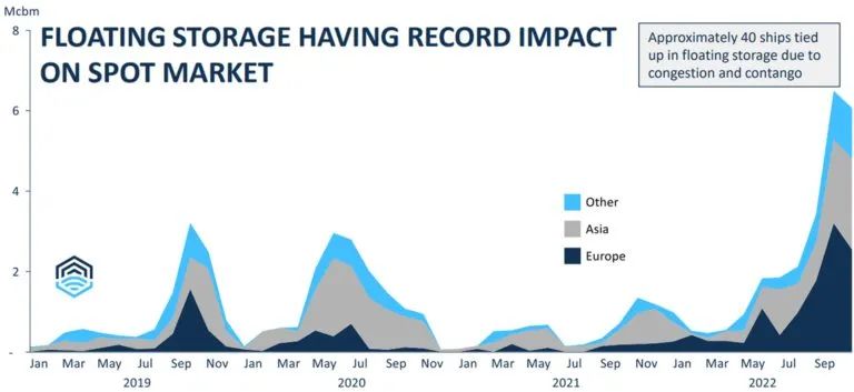 LNG運價高達50萬美元，是因為需求上升嗎？