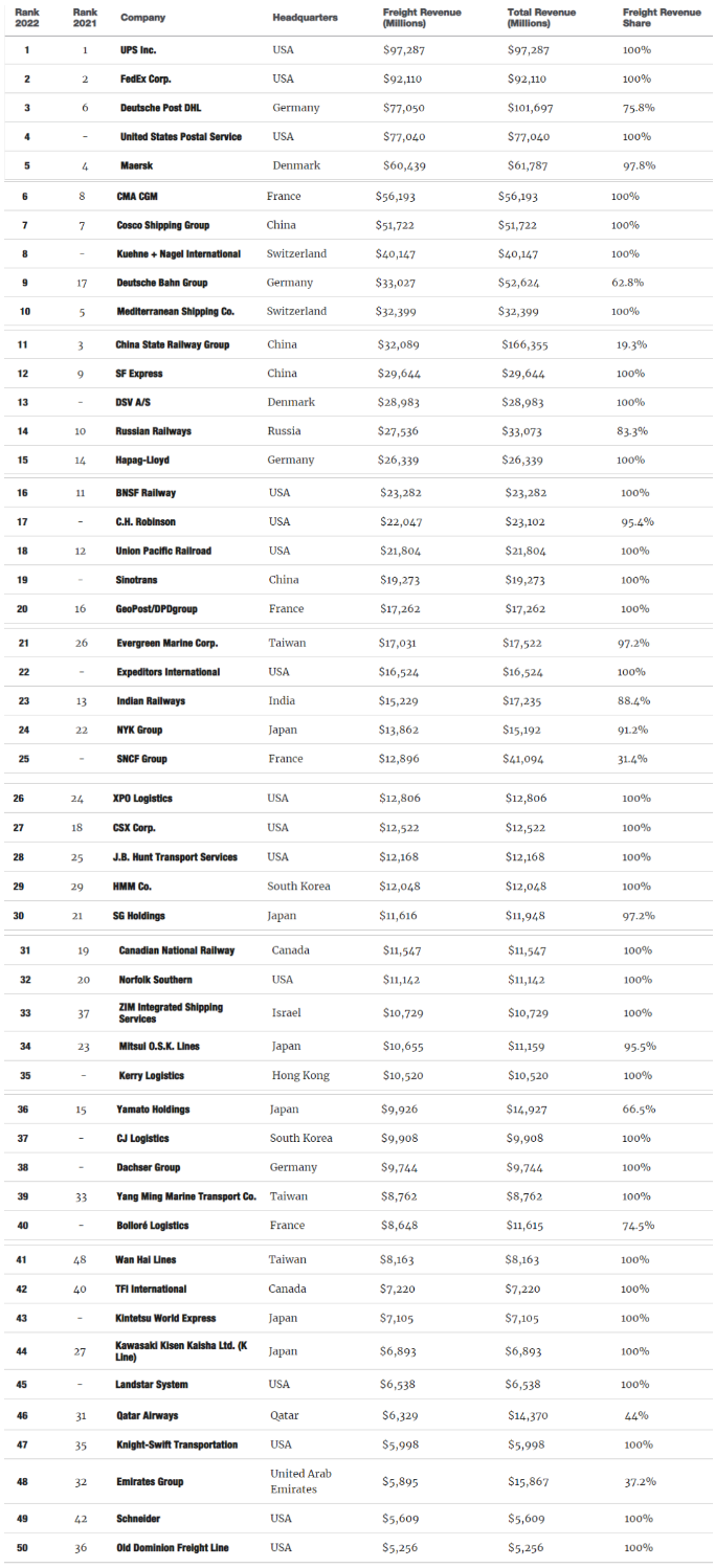 全球貨運(yùn)企業(yè)50強(qiáng)名單！
