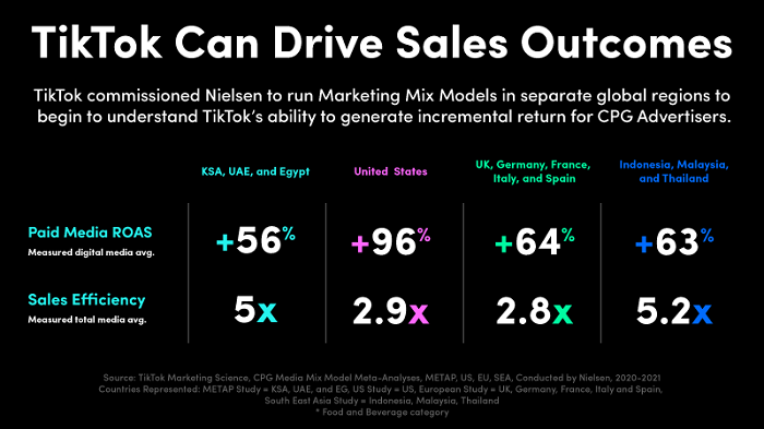 最新數(shù)據(jù)：15%消費(fèi)者通過(guò)TikTok了解到網(wǎng)購(gòu)產(chǎn)品，去年僅4%