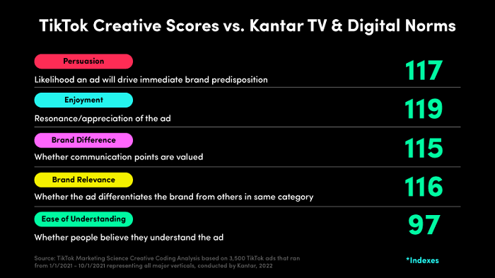 最新數(shù)據(jù)：15%消費(fèi)者通過(guò)TikTok了解到網(wǎng)購(gòu)產(chǎn)品，去年僅4%
