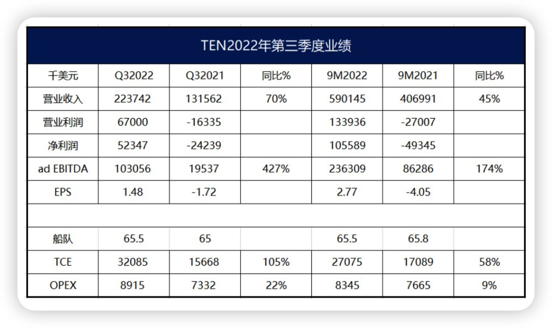 希臘船東TEN：未來幾年油輪肯定賺！
