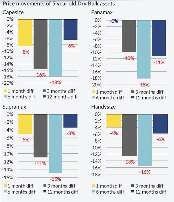 新造船訂單繼續(xù)增長