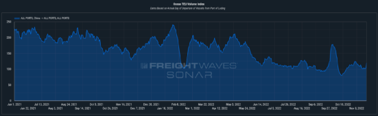 集運市場需求持續(xù)下跌，班輪公司年底洗牌