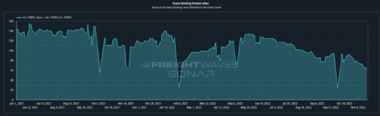 集運市場需求持續(xù)下跌，班輪公司年底洗牌