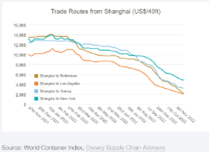 集運市場需求持續(xù)下跌，班輪公司年底洗牌