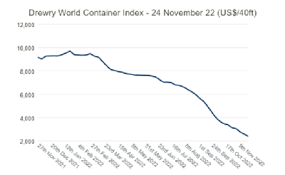集運市場需求持續(xù)下跌，班輪公司年底洗牌