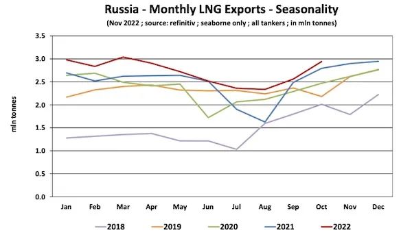 歐盟成為全球最大LNG進(jìn)口地