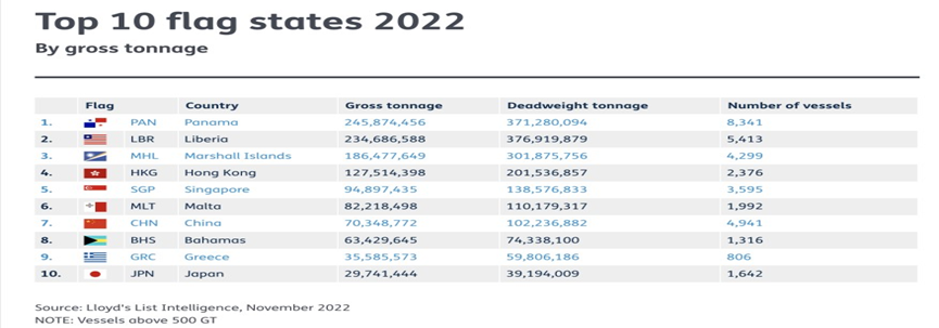 2022全球10大船旗名單，中國(guó)注冊(cè)的船舶快速增長(zhǎng)