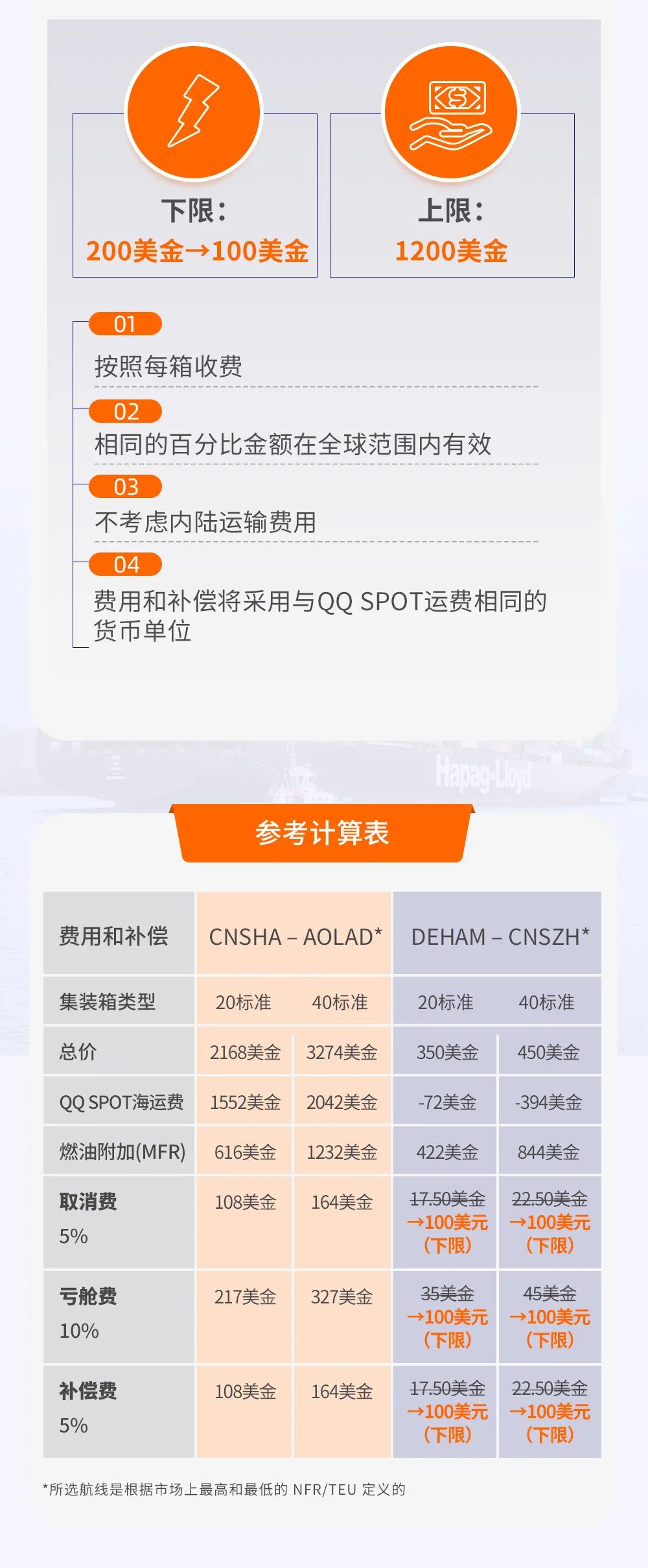 該船公司通知調(diào)整取消費(fèi)、虧艙費(fèi)和賠償費(fèi)；暫時(shí)取消重量誤報(bào)費(fèi)