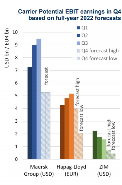 集運公司第四度業(yè)績將下降70%！