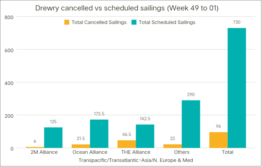 運(yùn)價硬著陸！歐線跌至每箱1000美元，大部分航線還未出現(xiàn)觸底跡象 (附停航跳港匯總)