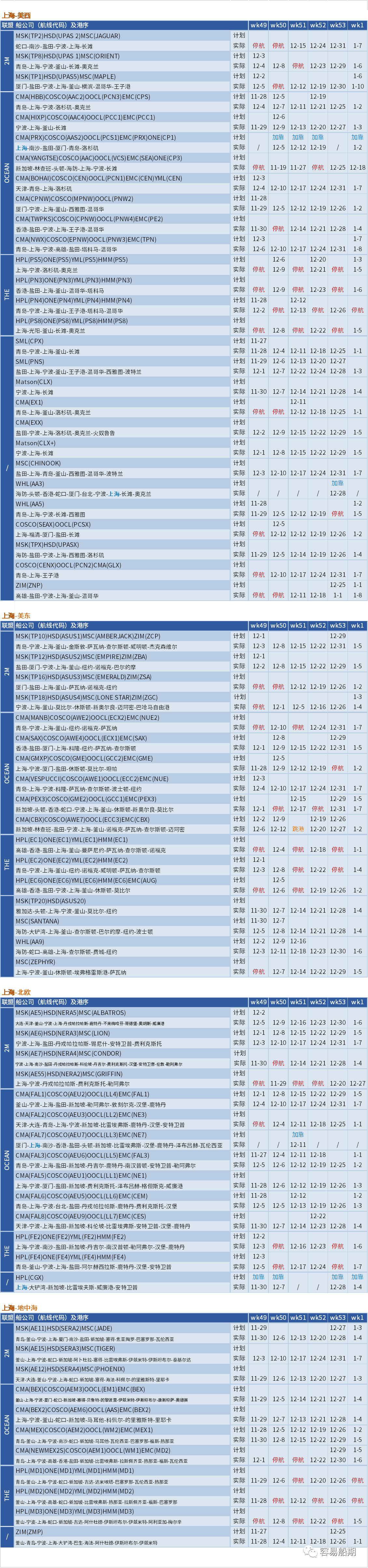 運(yùn)價硬著陸！歐線跌至每箱1000美元，大部分航線還未出現(xiàn)觸底跡象 (附停航跳港匯總)
