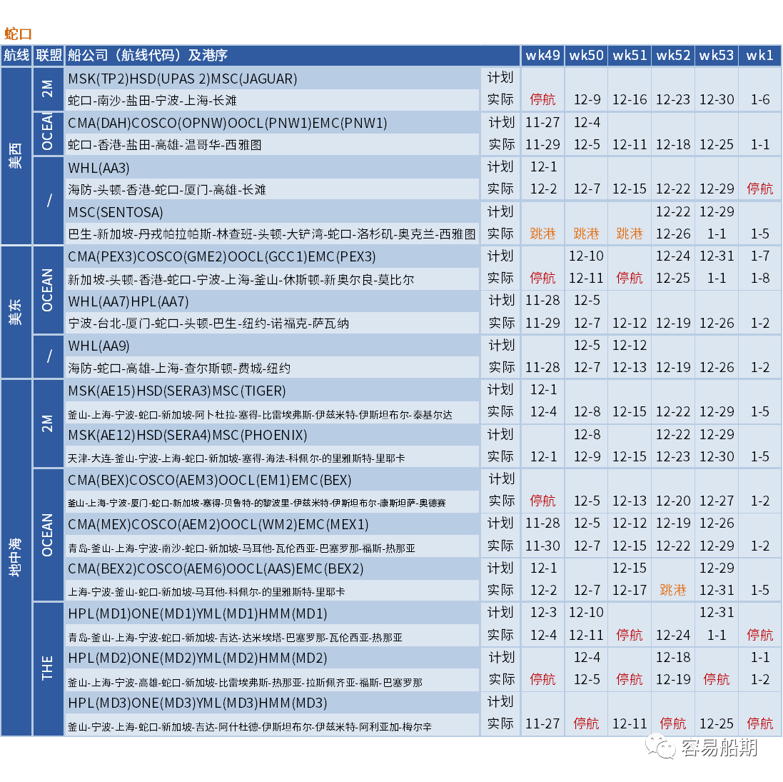 運(yùn)價硬著陸！歐線跌至每箱1000美元，大部分航線還未出現(xiàn)觸底跡象 (附停航跳港匯總)