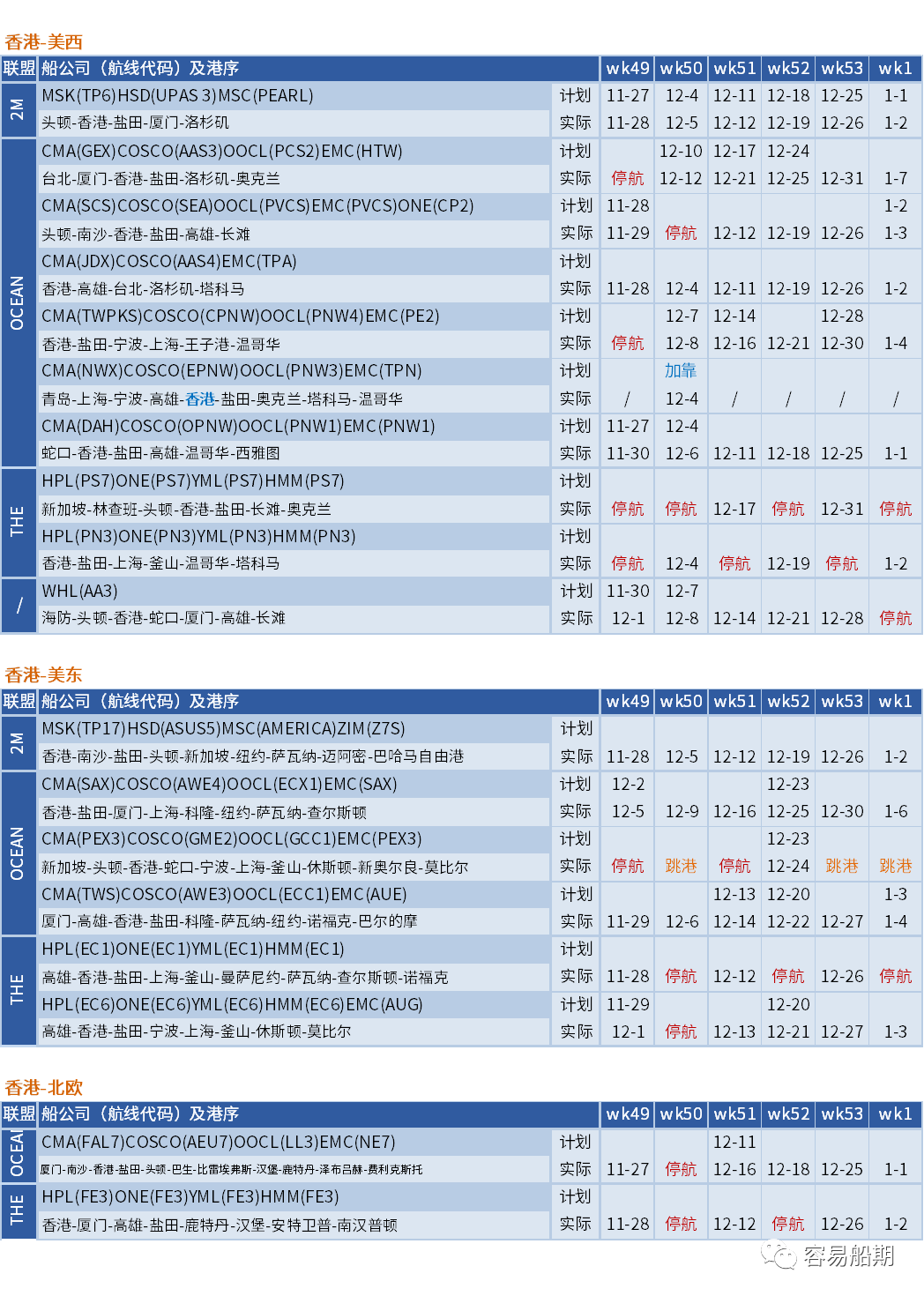 運(yùn)價硬著陸！歐線跌至每箱1000美元，大部分航線還未出現(xiàn)觸底跡象 (附停航跳港匯總)