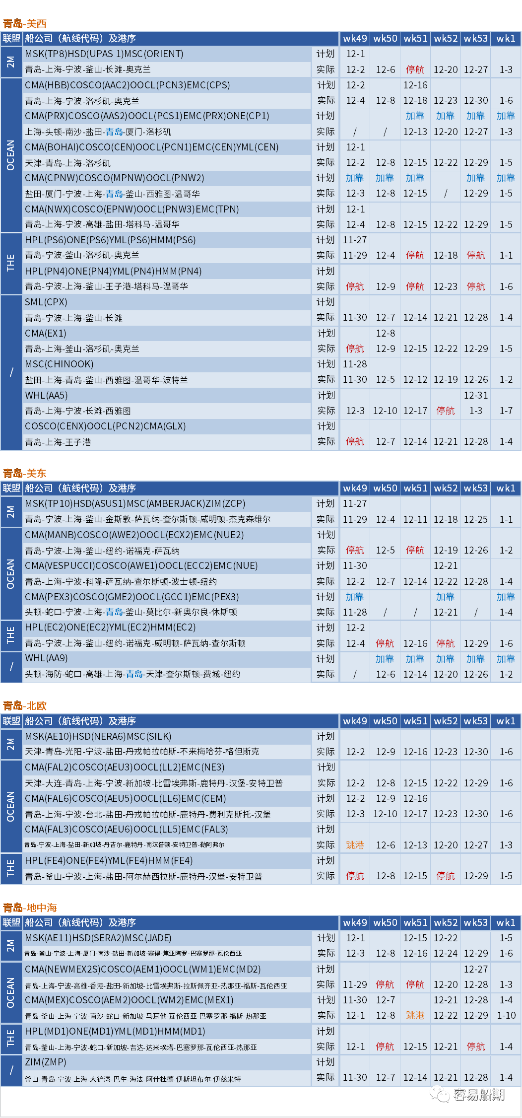 運(yùn)價硬著陸！歐線跌至每箱1000美元，大部分航線還未出現(xiàn)觸底跡象 (附停航跳港匯總)