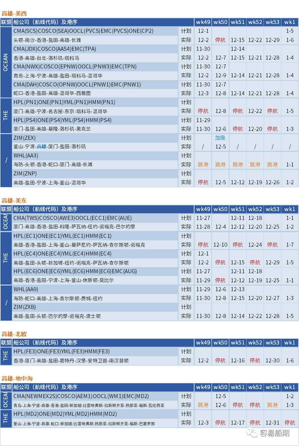 運(yùn)價硬著陸！歐線跌至每箱1000美元，大部分航線還未出現(xiàn)觸底跡象 (附停航跳港匯總)