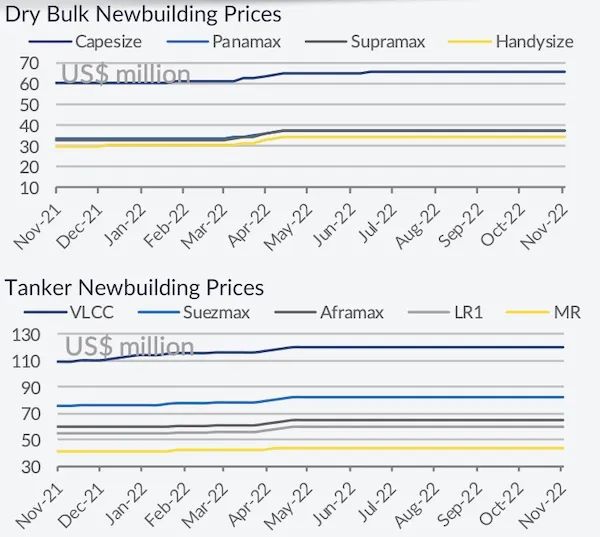 年末或將涌現更多新造船訂單